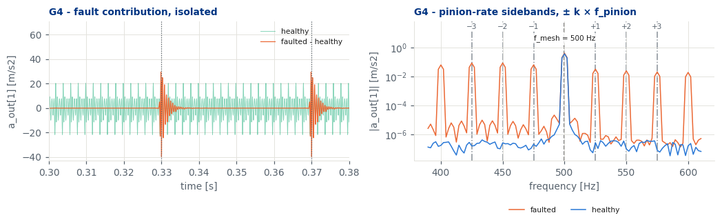 Two plots. Left: the faulted run minus the healthy run, isolating two impulse bursts. Right: the spectrum around the 500 Hz mesh frequency, with sideband peaks at plus and minus three times the pinion rotation rate in the faulted case and none in the healthy case.