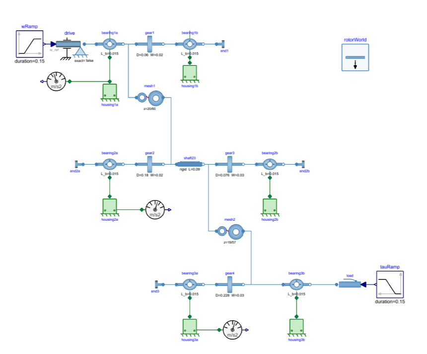 Modelica diagram of a two-stage gear train: a speed ramp driving a pinion, two gear meshes with 20/60 and 19/57 teeth, each shaft carried by bearings on elastic housings with accelerometers, and a load torque at the output.