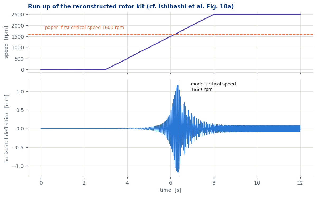 Run-up through the first critical speed of the Ishibashi rotor kit