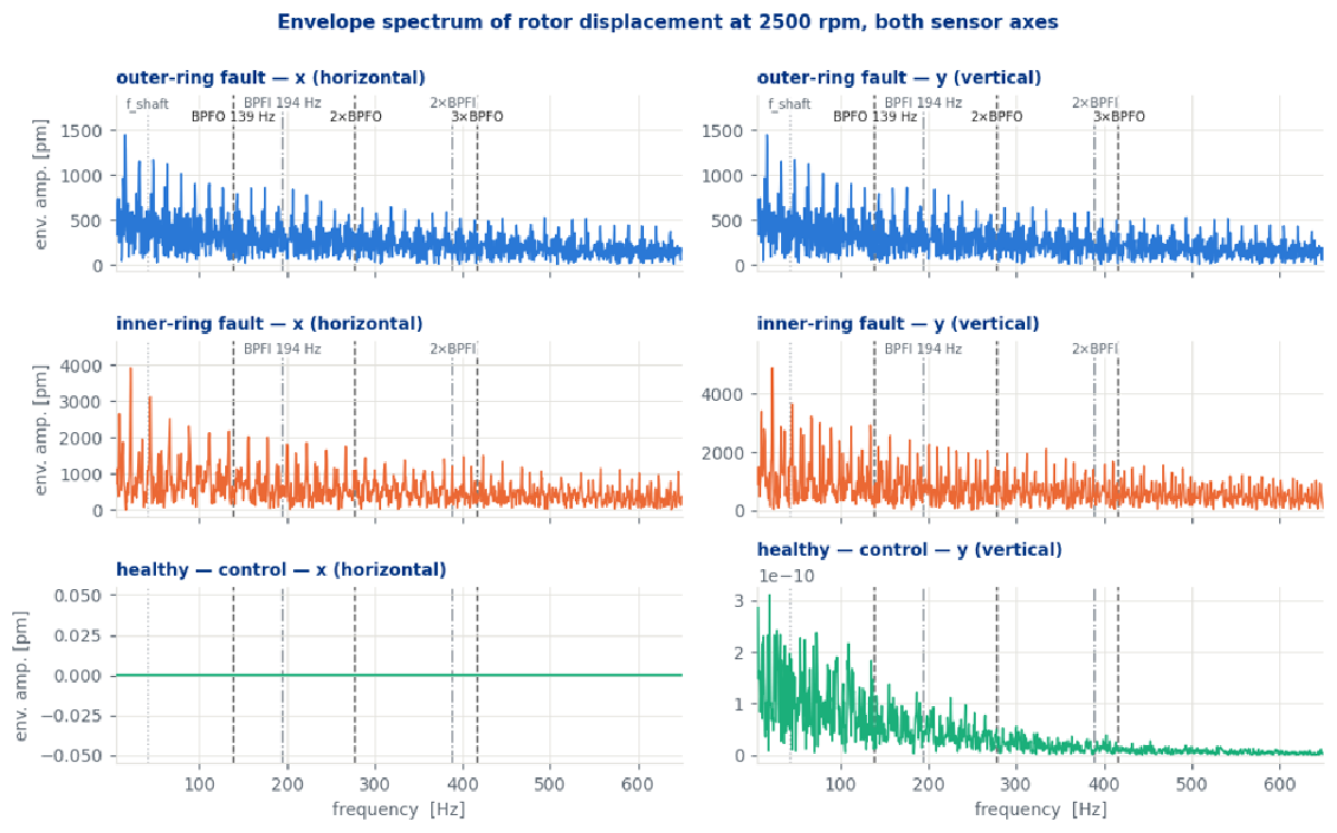 Envelope spectra of outer-ring, inner-ring and healthy runs