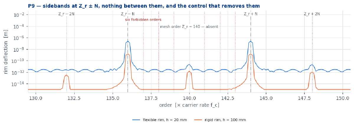 Planetary ring accelerometer spectrum with sidebands at Zr plus and minus N