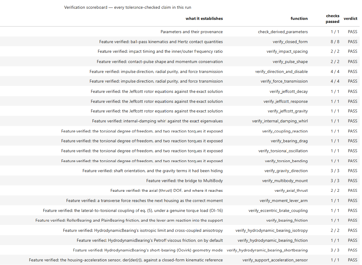 Verification scoreboard from the credibility report